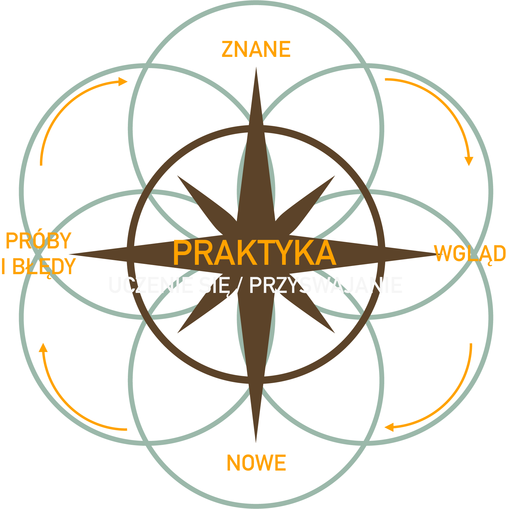 Kompas Rytmu Praktyki